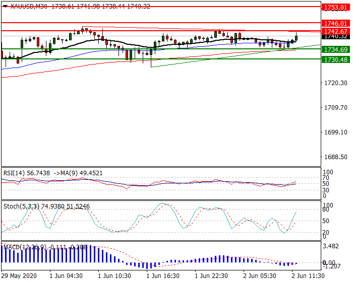 Gold  Intra-day Analysis 02 June 2020
