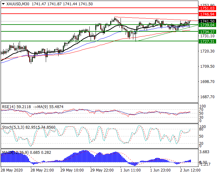 Gold  Intra-day Analysis 02 June 2020
