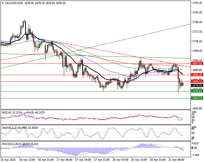 Gold  Intra-day Analysis 21 April 2020