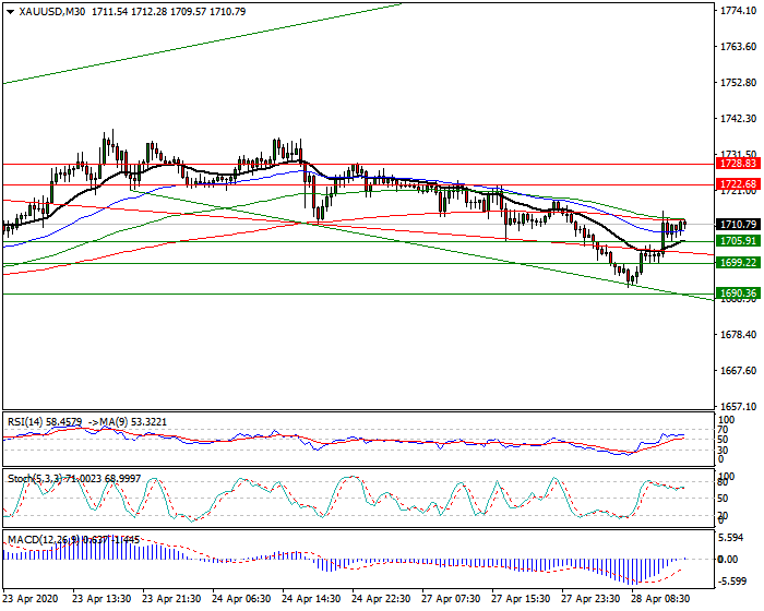 Gold  Intra-day Analysis 28 April 2020