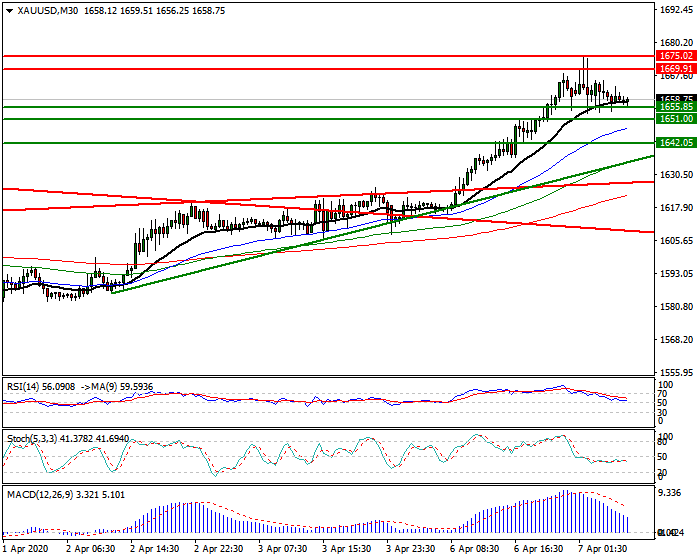 Gold  Intra-day Analysis 07 April 2020
