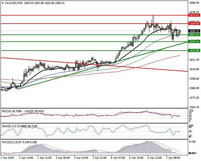 Gold  Intra-day Analysis 07 April 2020