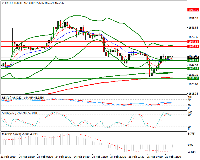 Gold Evening Analysis 25 Feb 2020