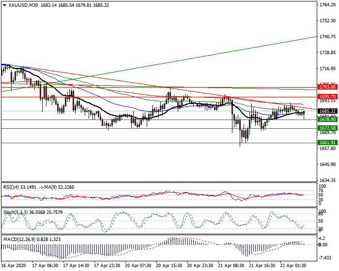 Gold  Intra-day Analysis 22 April 2020