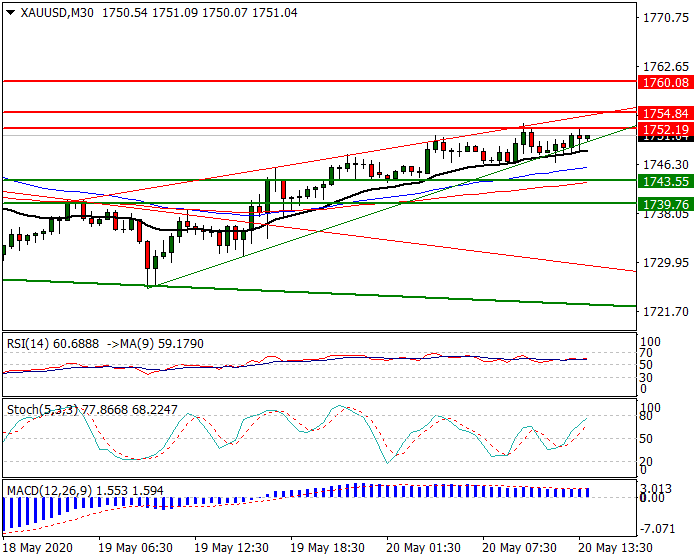 Gold  Intra-day Analysis 20 May 2020