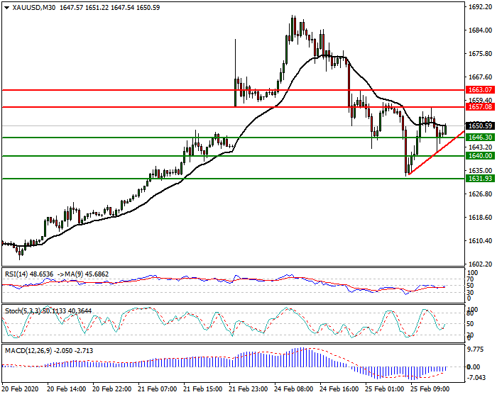 Gold Night Analysis 25 Feb 2020