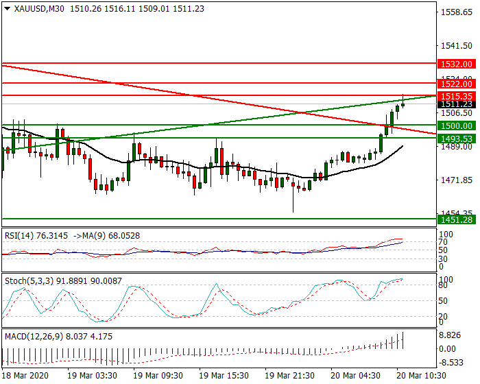 Gold Intra-day Analysis 20 March 2020