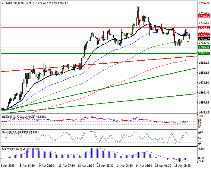 Gold  Intra-day Analysis 15 April 2020