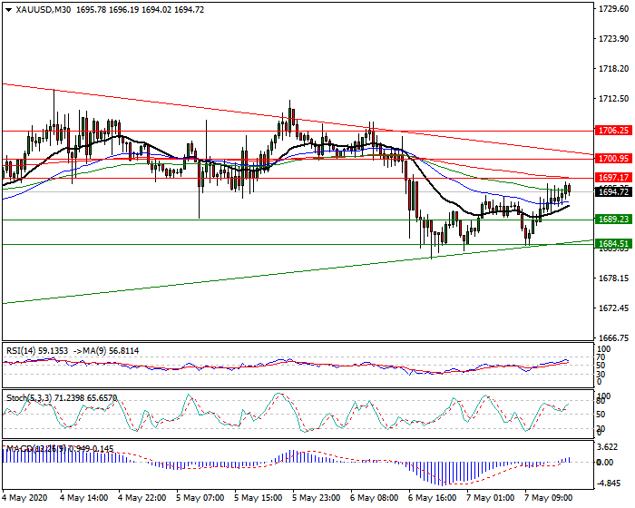 Gold  Intra-day Analysis 07 May 2020