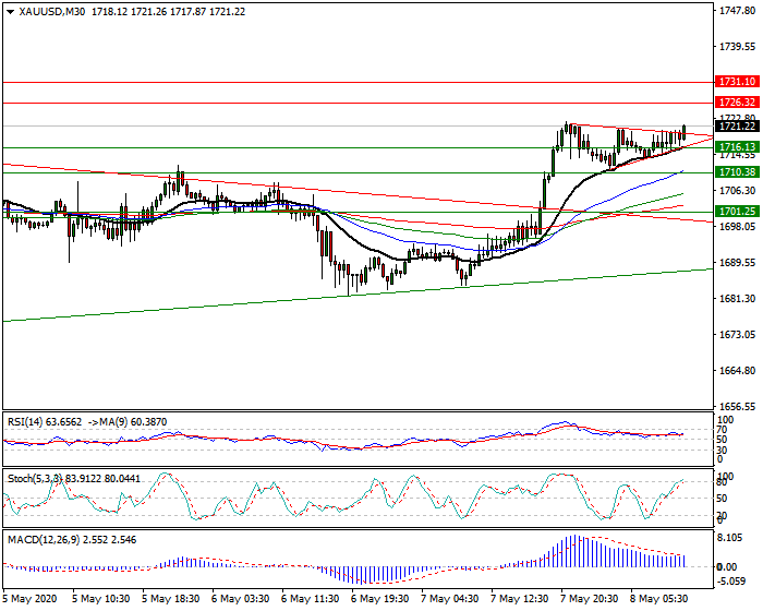 Gold  Intra-day Analysis 08 May 2020