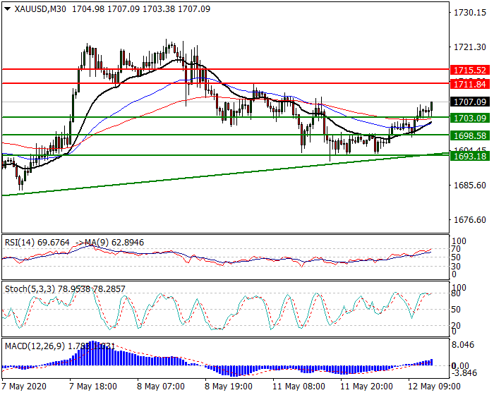 Gold  Intra-day Analysis 12 May 2020