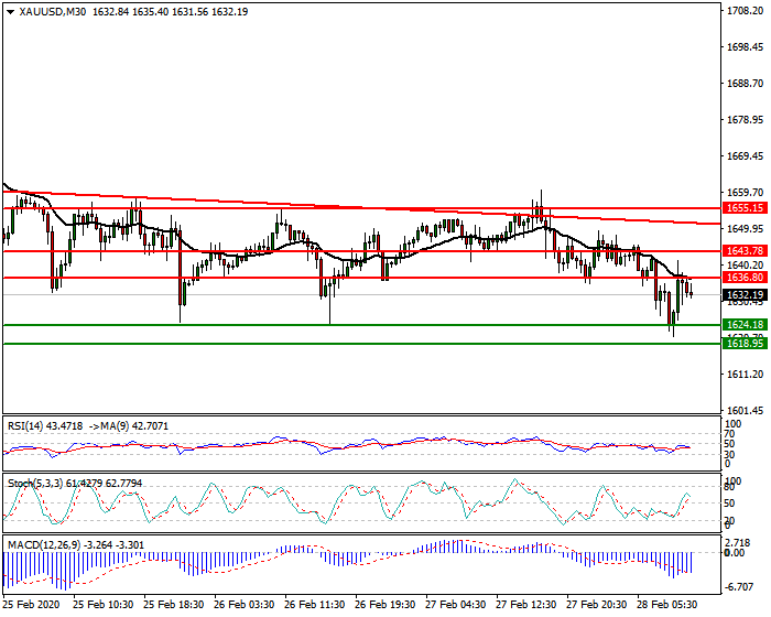 Gold Intra-day Analysis 28 Feb 2020