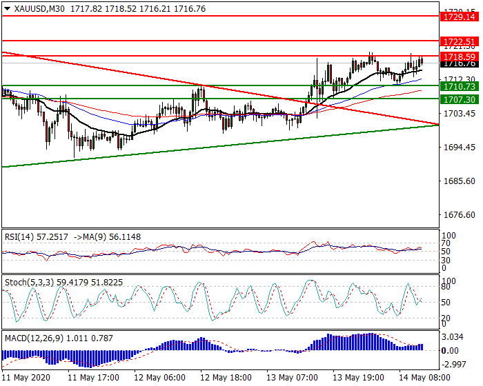Gold  Intra-day Analysis 14 May 2020