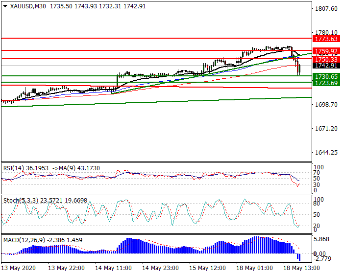 Gold  Intra-day Analysis 18 May 2020