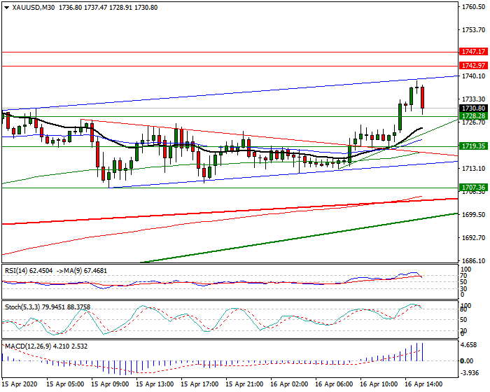 Gold  Intra-day Analysis 16 April 2020