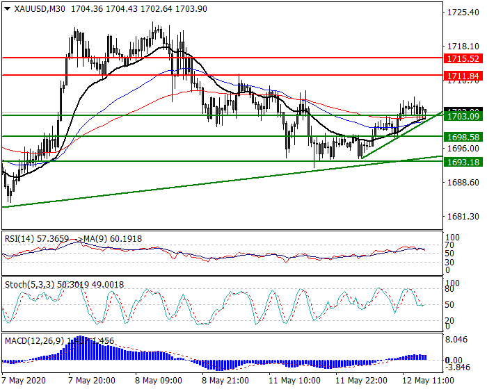 Gold  Intra-day Analysis 12 May 2020