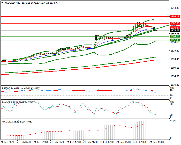 Gold Night Analysis 24 Feb 2020