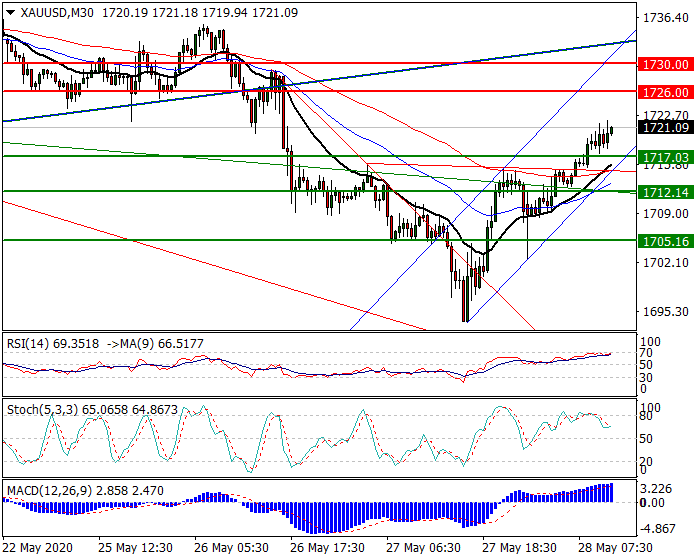 Gold  Intra-day Analysis 28 May 2020