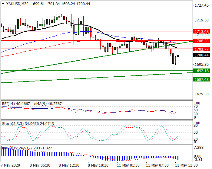 Gold  Intra-day Analysis 11 May 2020