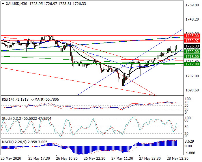 Gold  Intra-day Analysis 28 May 2020