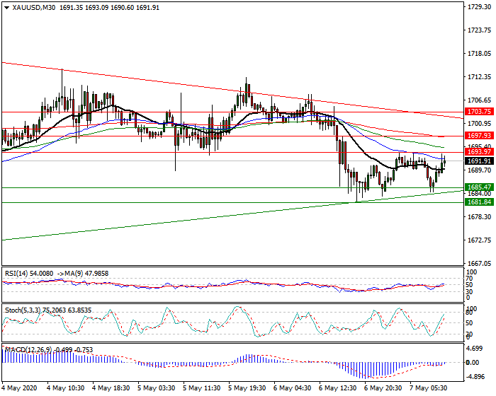 Gold  Intra-day Analysis 07 May 2020