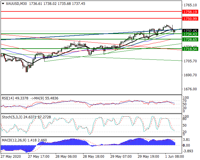 Gold  Intra-day Analysis 01 June 2020