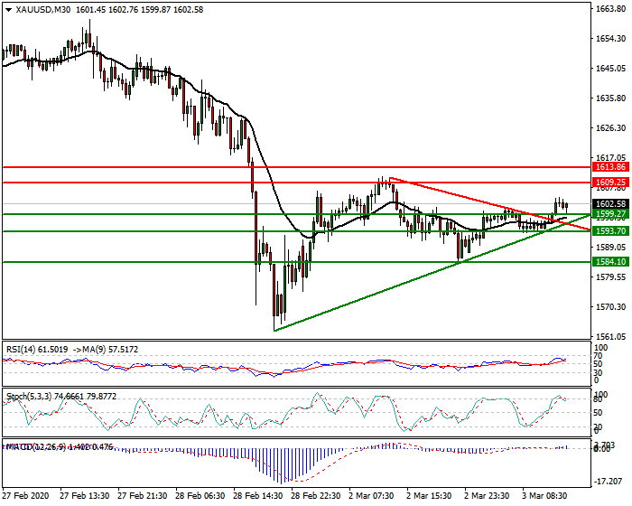 Gold Intra-day Analysis 03 March 2020