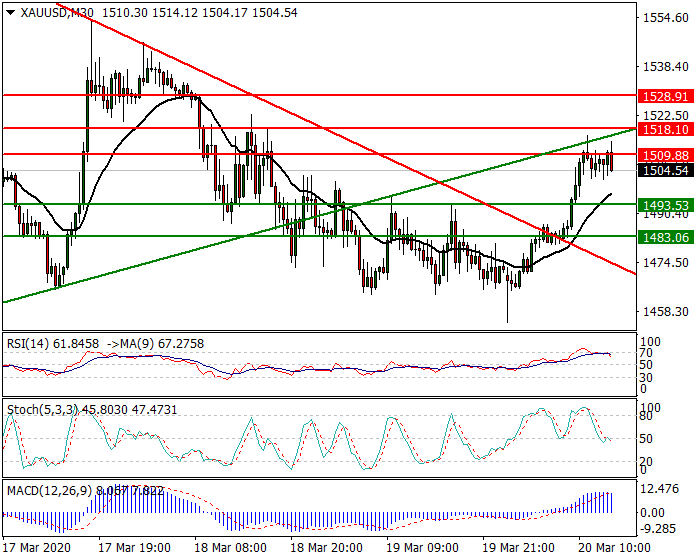 Gold Intra-day Analysis 20 March 2020