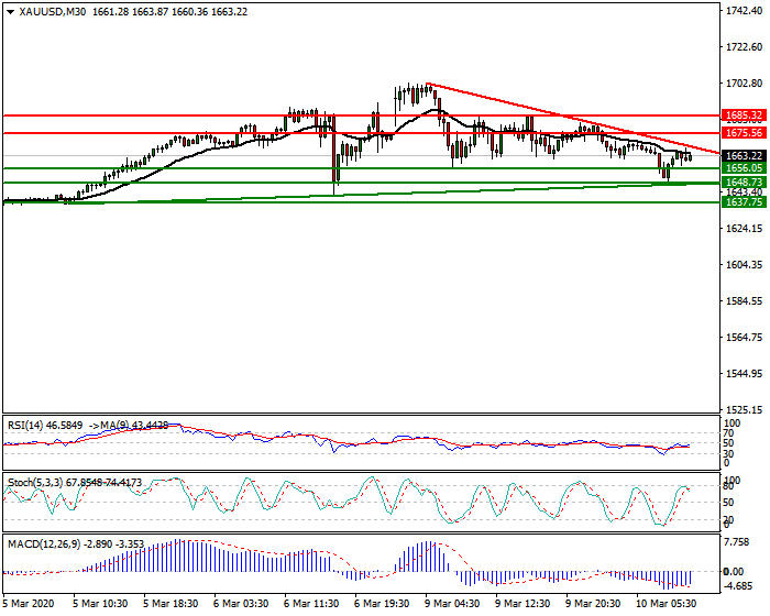Gold Intra-day Analysis 10 March 2020