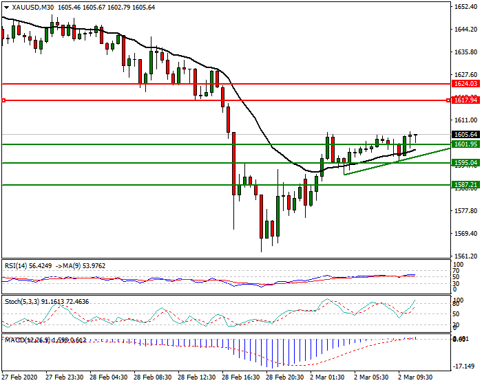 Gold Intra-day Analysis 02 March 2020