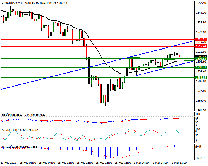 Gold Intra-day Analysis 02 March 2020