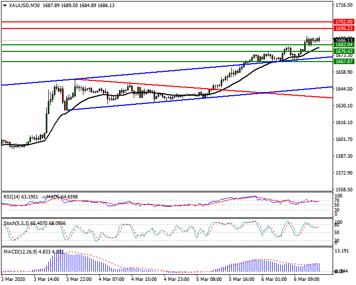 Gold Intra-day Analysis 06 March 2020