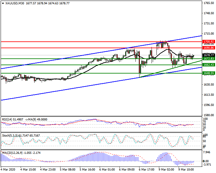 Gold Intra-day Analysis 09 March 2020