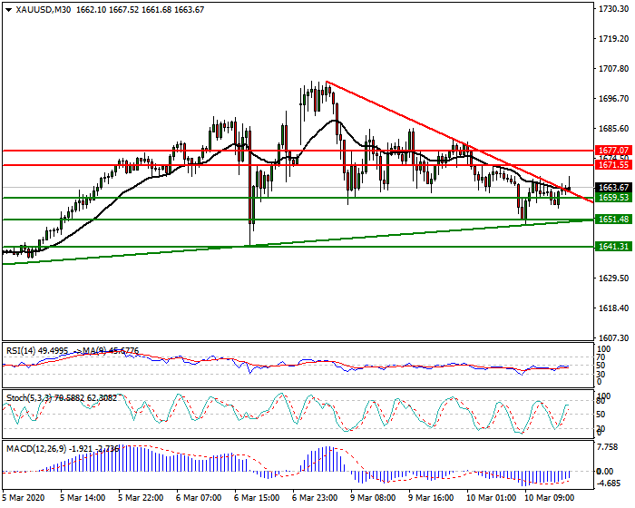 Gold Intra-day Analysis 10 March 2020