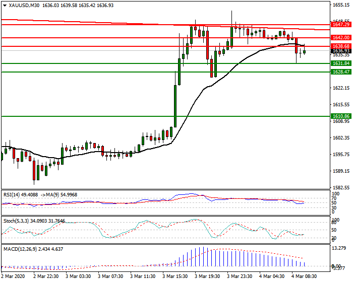 Gold Intra-day Analysis 04 March 2020